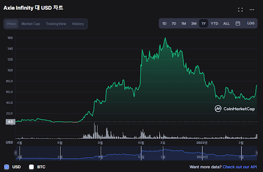 엑시인피니티(AXS) USD 가격 차트, 코인텔레그래프