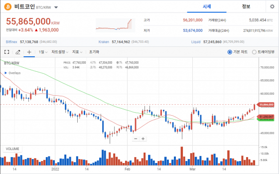 3월 28일 비트코인 차트, 업비트