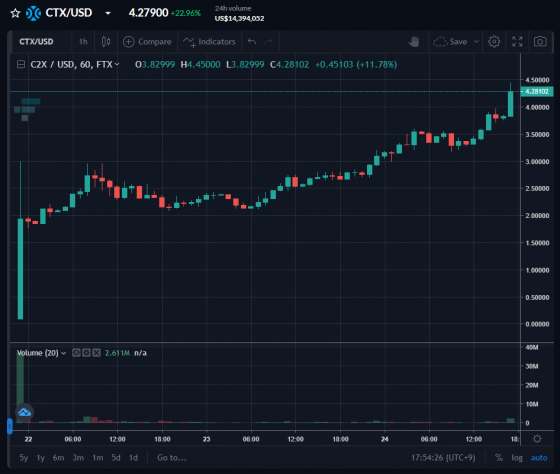 22일 상장 후 CTX(C2X) 움직임, 출처: FTX