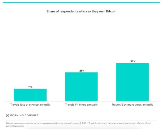 [최근 1년 여행 횟수와 비트코인 보유 여부, MORNING CONSULT, 2022.01]