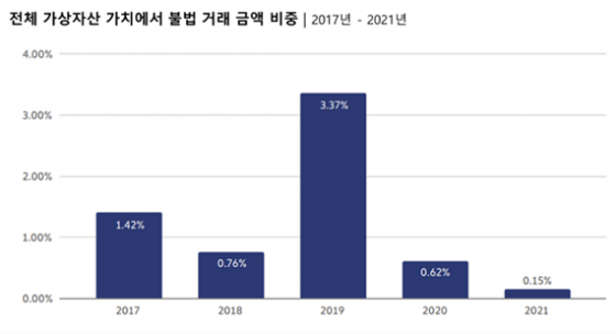 전체 가상자산 가치에서 불법거래 금액 비중(2017~2021년), 체이널리시스