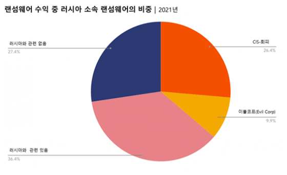 랜섬웨어 수익 중 러시아 소속 랜섬웨어 비중, 체이널리시스