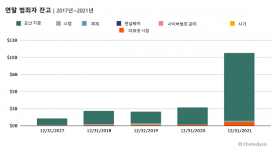 연말 범죄자 잔고(2017~2021년), 체이널리시스