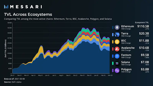 디파이 생태계 예치자산총액 및 비중, Messari