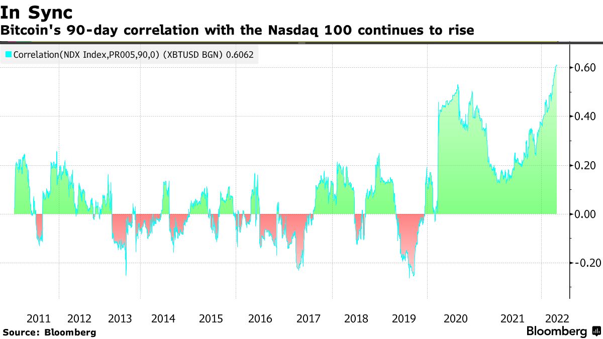 [비트코인과 나스닥 100지수 90일 상관관계, Bloomberg]