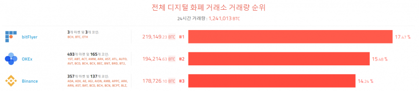  [이 시각 코인] 글로벌 암호화폐 거래량 순위(오전 8시)