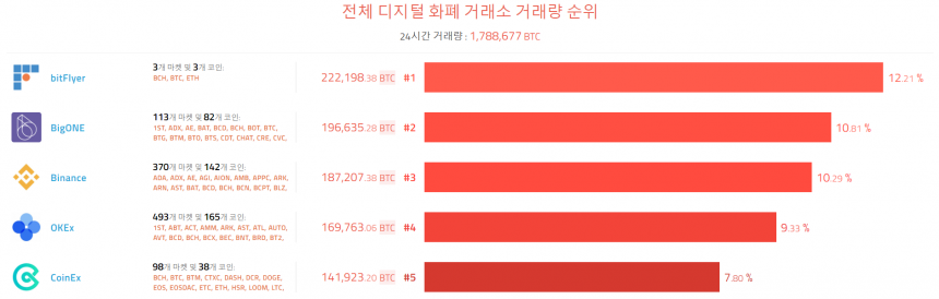 [이 시각 코인] 글로벌 암호화폐 거래량 순위(오전 8시 5분) 