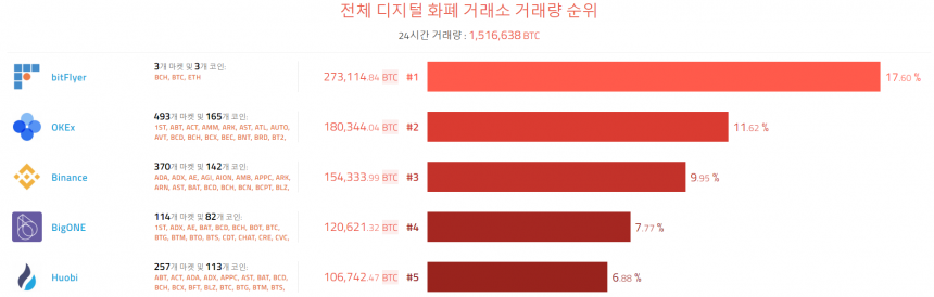 [이 시각 코인] 글로벌 암호화폐 거래량 순위(오전 8시 10분)    