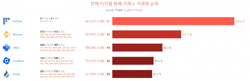 [이 시각 코인] 글로벌 암호화폐 거래량 순위(오전 7시 50분) 