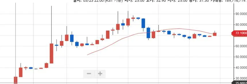 스톰, 업비트 상장 후 최고 400% 상승. 아이콘 65%↑ 이오스 25%↑