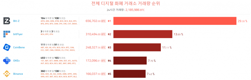 [이 시각 코인] 글로벌 암호화폐 거래량 순위(오전 7시 45분)       