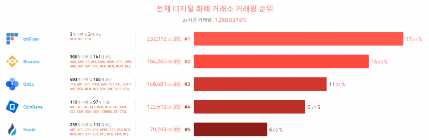 [이 시각 코인] 글로벌 암호화폐 거래량 순위(오전 8시 25분)          