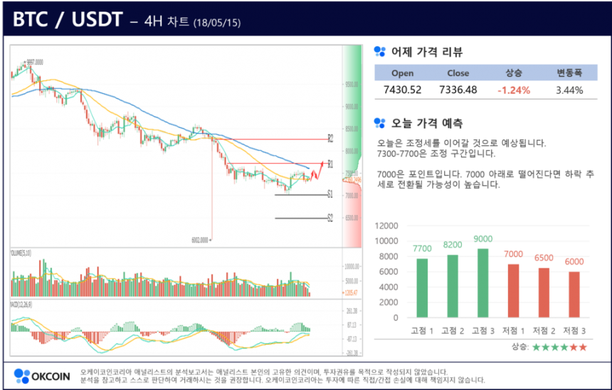 [암호화폐 시황 차트 분석 – 5월 31일]