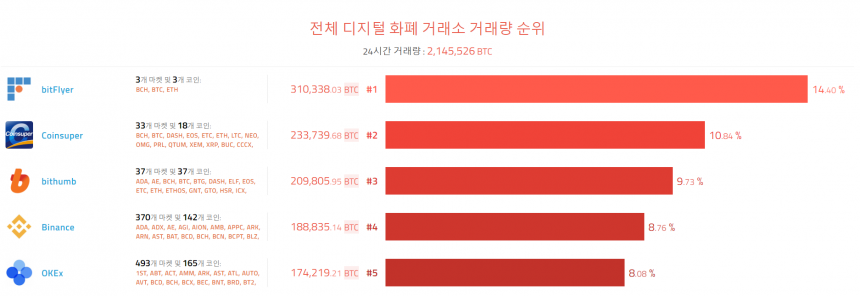 [이 시각 코인] 글로벌 암호화폐 거래량 순위(오전7시 45분)   