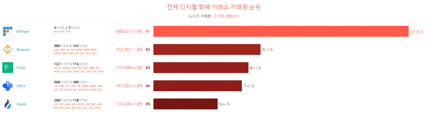 [이 시각 코인] 글로벌 암호화폐 거래량 순위(오전 7 시 50분) 