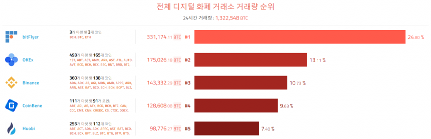 [이 시각 코인] 글로벌 암호화폐 거래량 순위(오전 10시)    