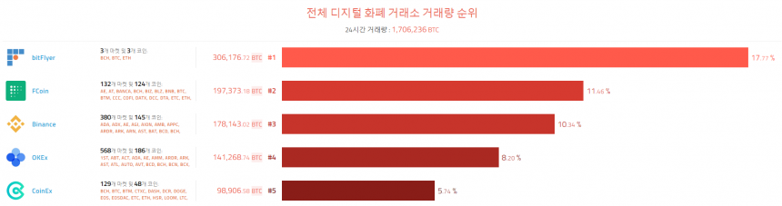  [이 시각 코인] 글로벌 암호화폐 거래량 순위(오전 8시) 