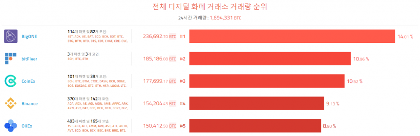 [이 시각 코인] 글로벌 암호화폐 거래량 순위(오전 8시 15분)    