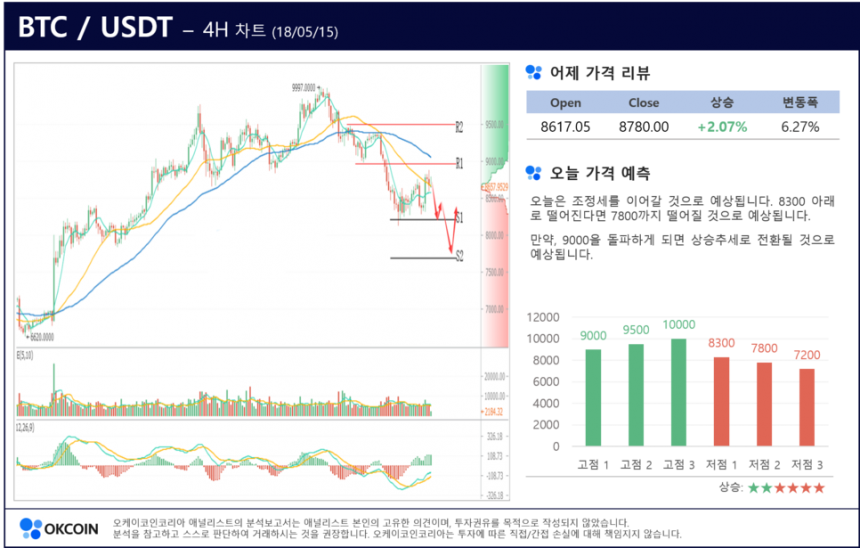 [암호화폐 시황 차트 분석 – 5월 15]