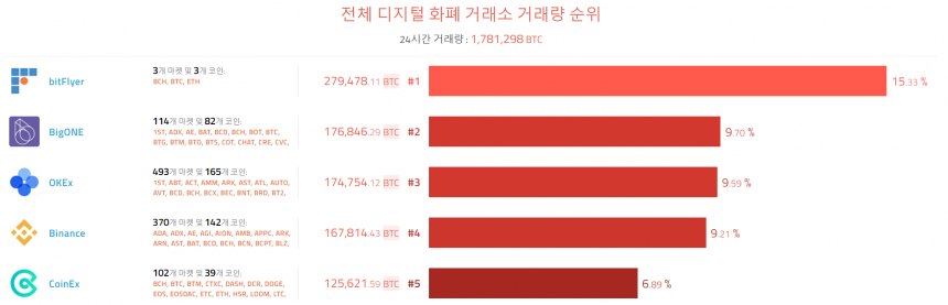  [이 시각 코인] 글로벌 암호화폐 거래량 순위(오전 8시 10분)    