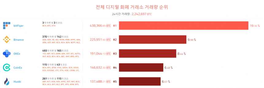  [이 시각 코인] 글로벌 암호화폐 거래량 순위(오전 8시 15분)