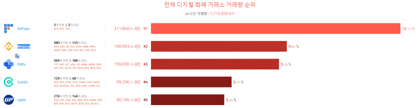 [이 시각 코인] 글로벌 암호화폐 거래량 순위(오전 7시 50분) 