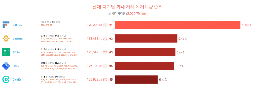  [이 시각 코인] 글로벌 암호화폐 거래량 순위(오전 8시)    