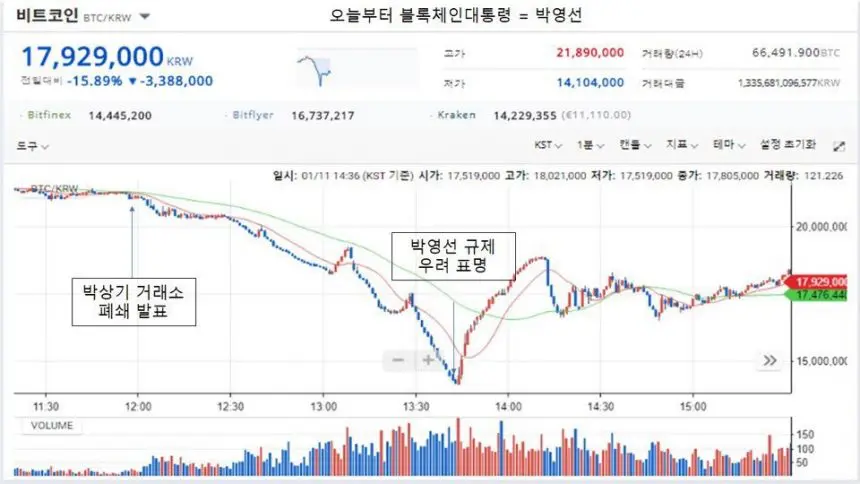 [이슈+] 정부 엇박자에 비트코인 투자자 ‘울상’…’갈라파고스’ 만드는 암호화폐규제