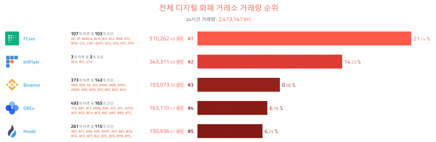  [이 시각 코인] 글로벌 암호화폐 거래량 순위(오전 7시 35분) 