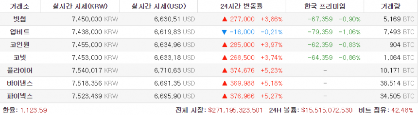 [스팟시황] 비트코인 6700달러 돌파 움직임