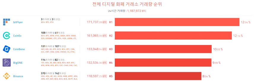 [이 시각 코인] 글로벌 암호화폐 거래량 순위(오전 8시 25분)