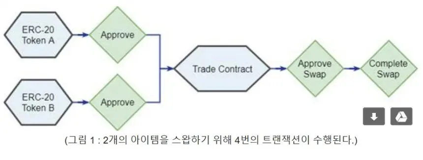 새로운 이더리움 ERC 표준코드 공개… 엔진 코인, ERC-20/ERC-721 대체할 ERC-1155 표준 코드 발표