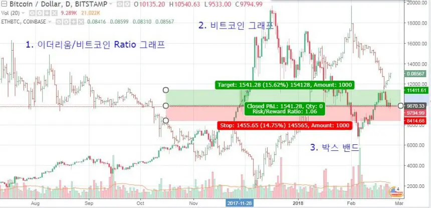 [시황+] 김보름 팀추월 논란…비트코인도 팀추월 경기 중