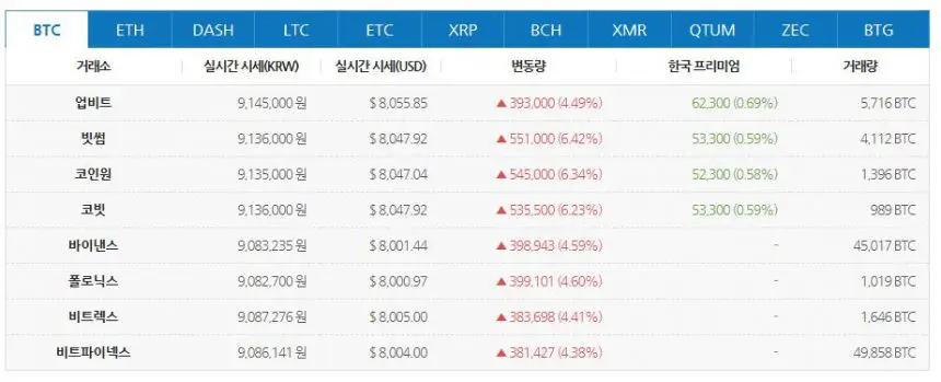 [스핏 시황] 비트코인, 2개월 만에 8000달러 재진입