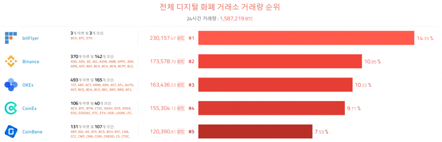  [이 시각 코인] 글로벌 암호화폐 거래량 순위(오전 8시 5분)          