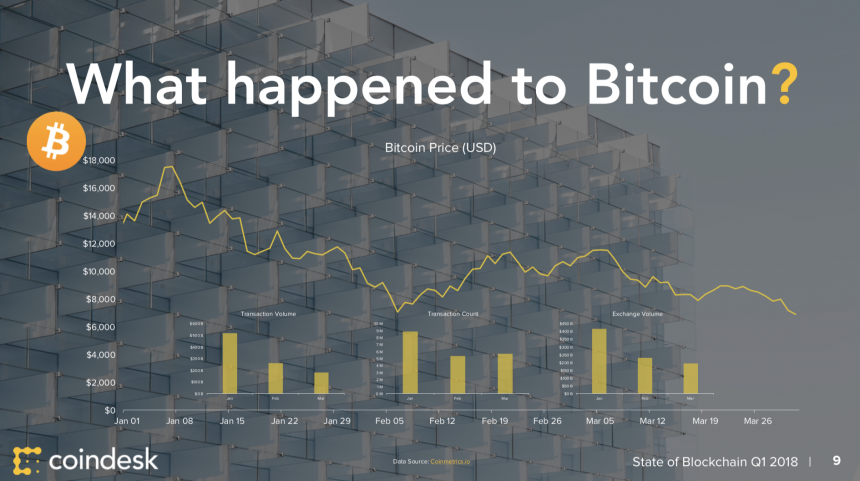 [2018년 1분기 결산 리포트] 비트코인 51%하락..ICO 규모 성장은 긍정적 – 주요 트렌드 6가지 분석