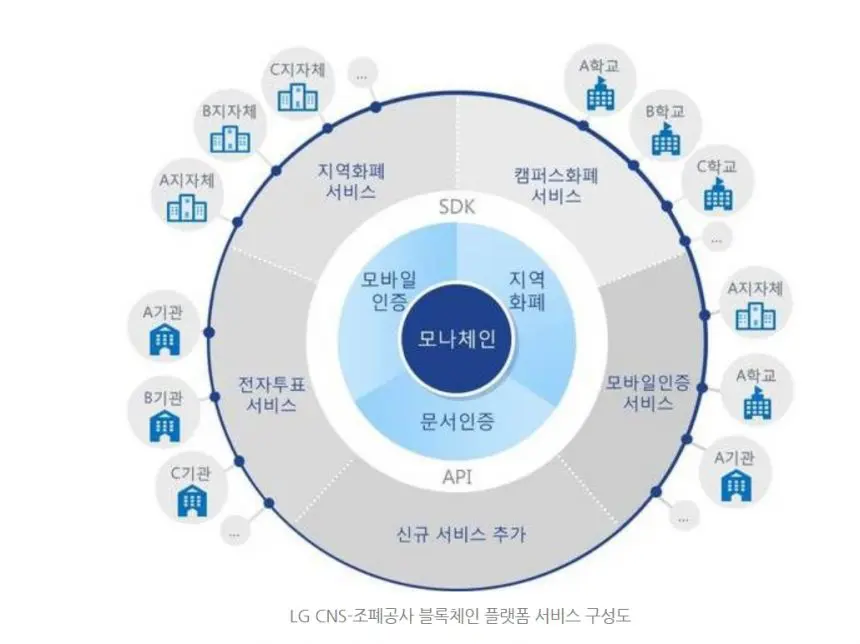 [인터뷰] LG CNS 블록체인 개발팀 안필용 팀장 “블록체인 통해 IT 신기술 과의 융합 가능, 새로운 생태계와 시장 창출할 것”