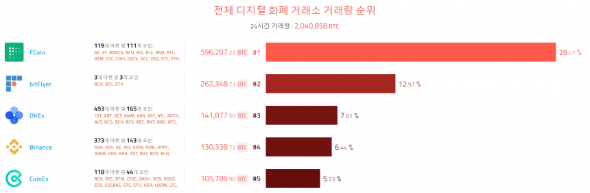 [이 시각 코인] 글로벌 암호화폐 거래량 순위(오전 8 시 20분) 