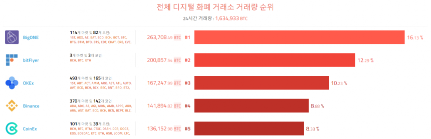  [이 시각 코인] 글로벌 암호화폐 거래량 순위(오전 9시) 