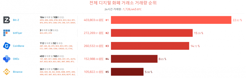  [이 시각 코인] 글로벌 암호화폐 거래량 순위(오전 11시 20분)   