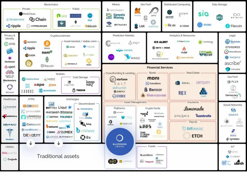 블록체인과 암호화폐 생태계지도