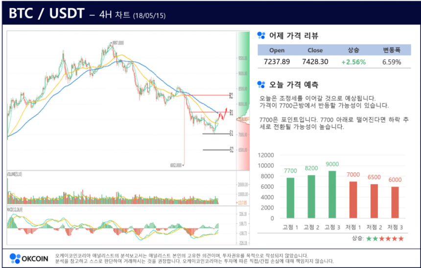[암호화폐 시황 차트 분석 – 5월 30]