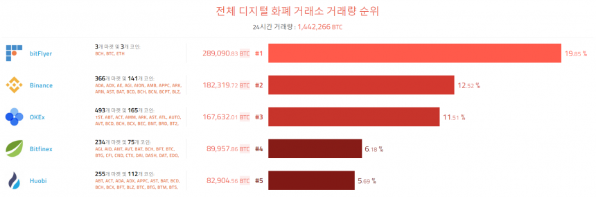 [이 시각 코인] 글로벌 암호화폐 거래량 순위(오전 8시 15분)       