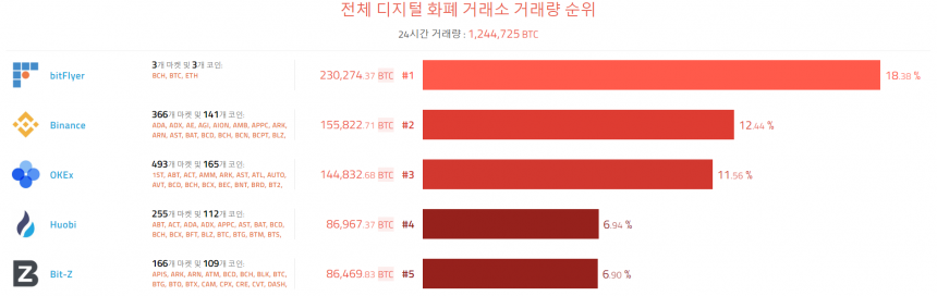  [이 시각 코인] 글로벌 암호화폐 거래량 순위(오전 8시)       