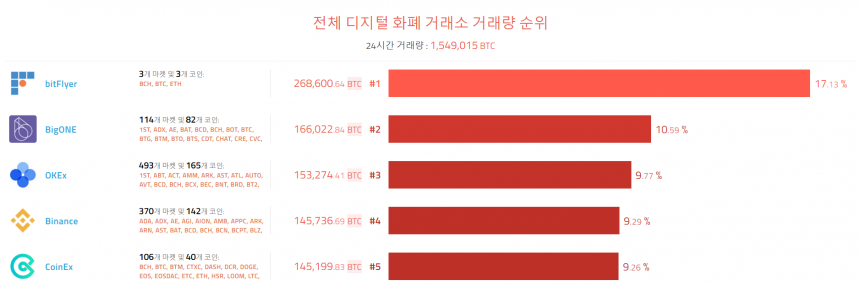 [이 시각 코인] 글로벌 암호화폐 거래량 순위(오전 8시 10분)       