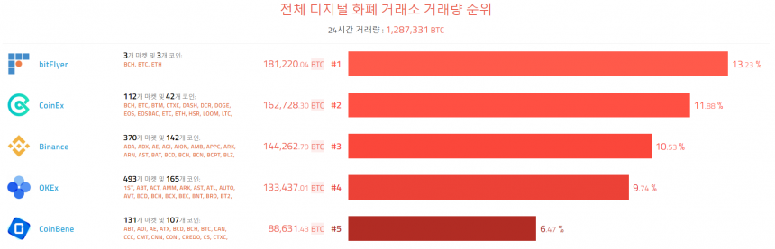 [이 시각 코인] 글로벌 암호화폐 거래량 순위(오전 8시 25분)