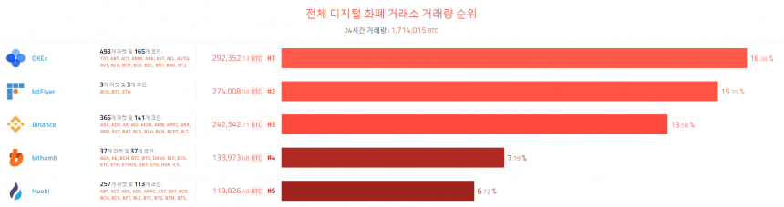 [이 시각 코인] 글로벌 암호화폐 거래량 순위(오전 7시 10분)             