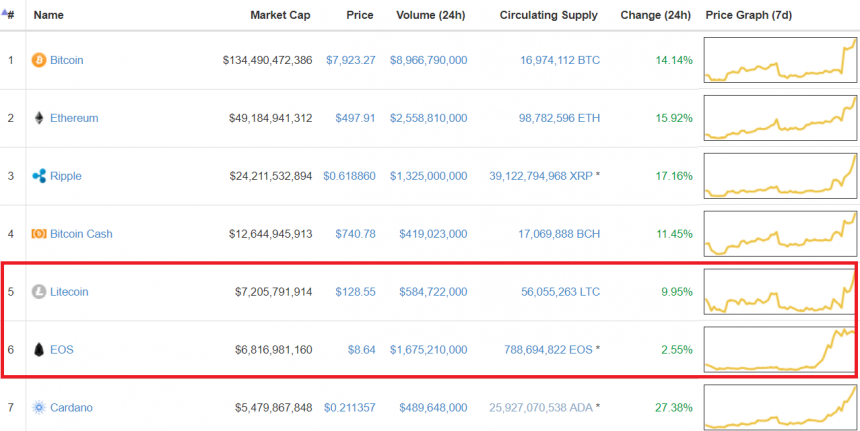 EOS, 라이트코인 제치고 시총 5위 안착