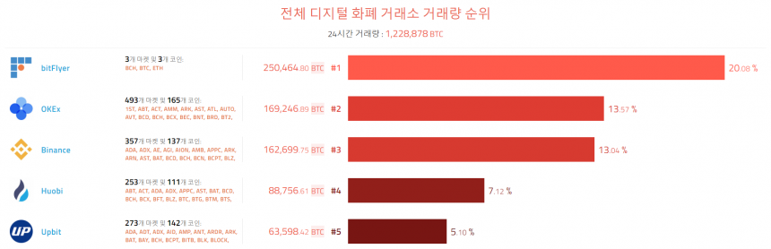 [이 시각 코인] 글로벌 암호화폐 거래량 순위(오전 7시 20분)