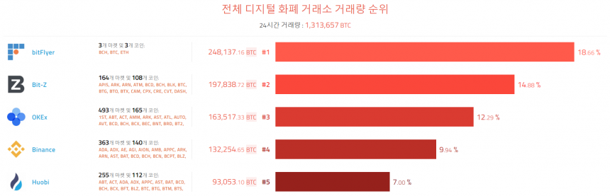 [이 시각 코인] 글로벌 암호화폐 거래량 순위(오전 8시 20분)    